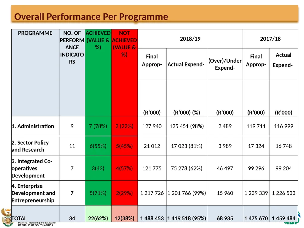 Presentation to the Portfolio Committee on Small - slide 4 of 43