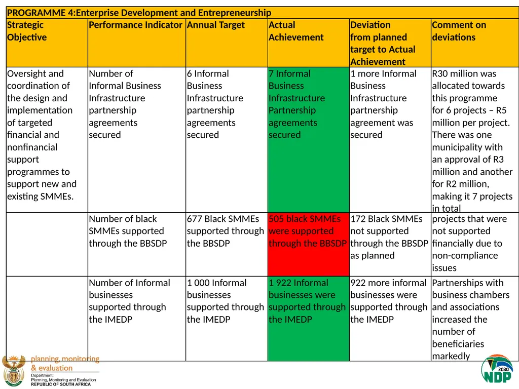 Presentation to the Portfolio Committee on Small - slide 10 of 43