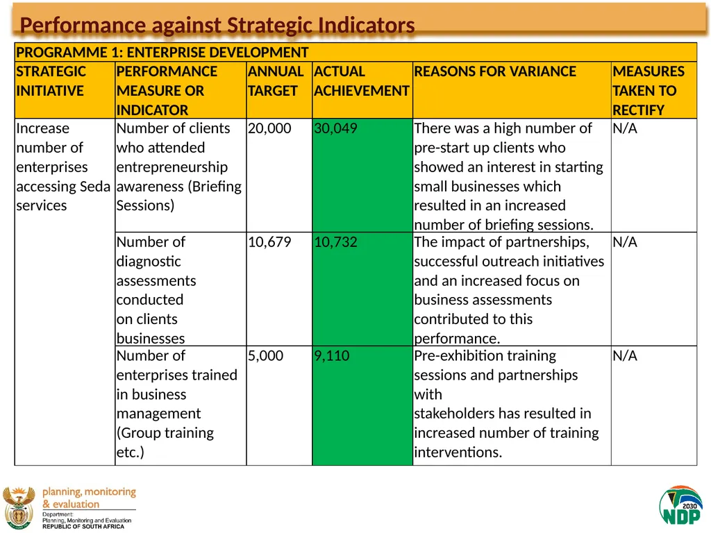 Presentation to the Portfolio Committee on Small - slide 20 of 43