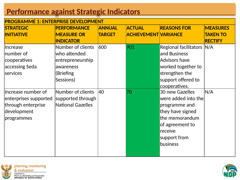 Presentation to the Portfolio Committee on Small - slide 21 of 43
