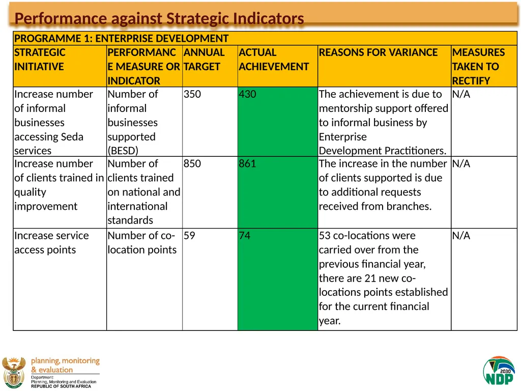 Presentation to the Portfolio Committee on Small - slide 23 of 43