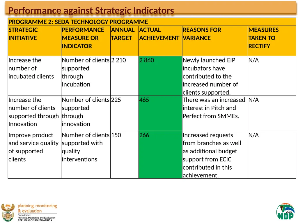 Presentation to the Portfolio Committee on Small - slide 24 of 43