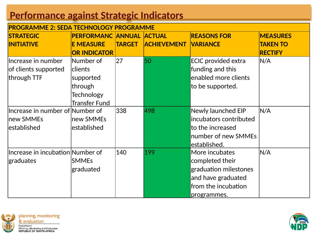 Presentation to the Portfolio Committee on Small - slide 25 of 43