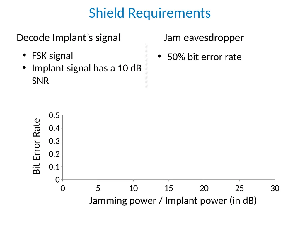 Securing Wireless Medical Implants Shyamnath - slide 23 of 46