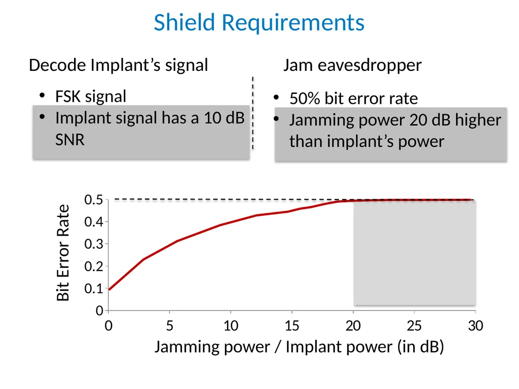 Securing Wireless Medical Implants Shyamnath - slide 24 of 46