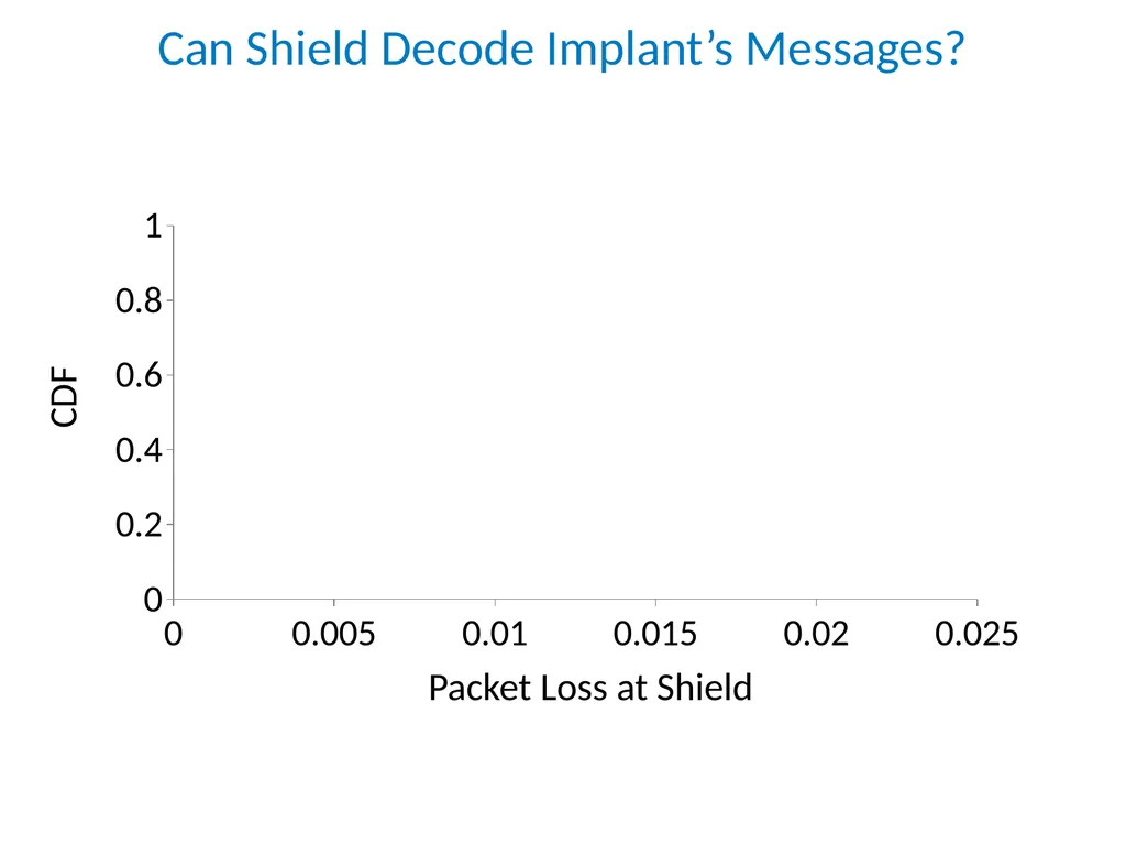 Securing Wireless Medical Implants Shyamnath - slide 33 of 46