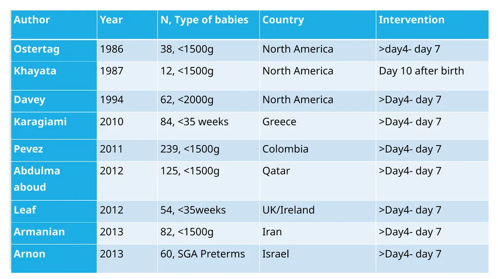 Systematic review: feeding practices for LBW - slide 11 of 21