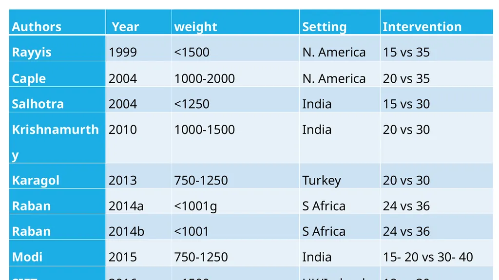 Systematic review: feeding practices for LBW - slide 13 of 21
