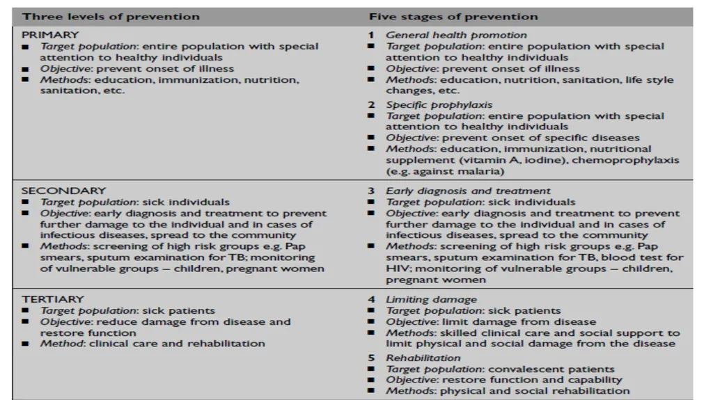 CONCEPTS IN PUBLIC HEALTH AND PREVENTIVE MEDICINE - slide 4 of 16