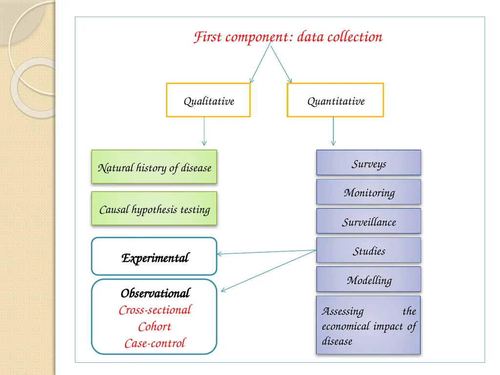 Components of epidemiology First component: data - slide 2 of 31