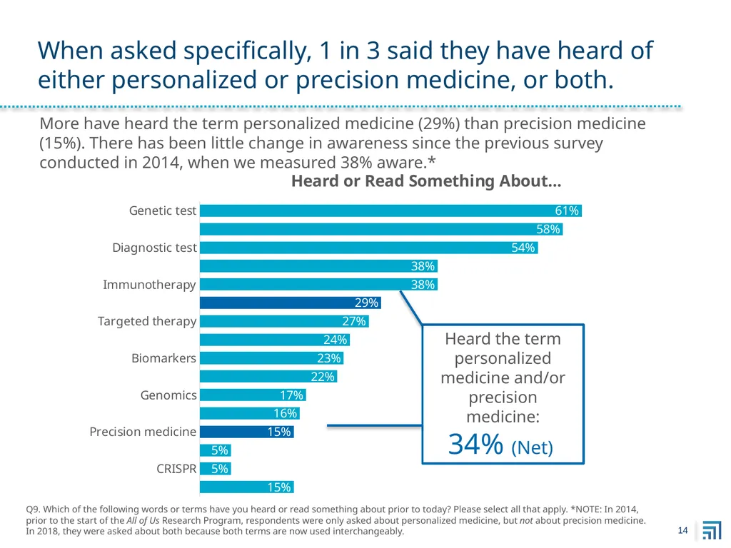 Public Perspectives on Personalized Medicine - slide 14 of 49