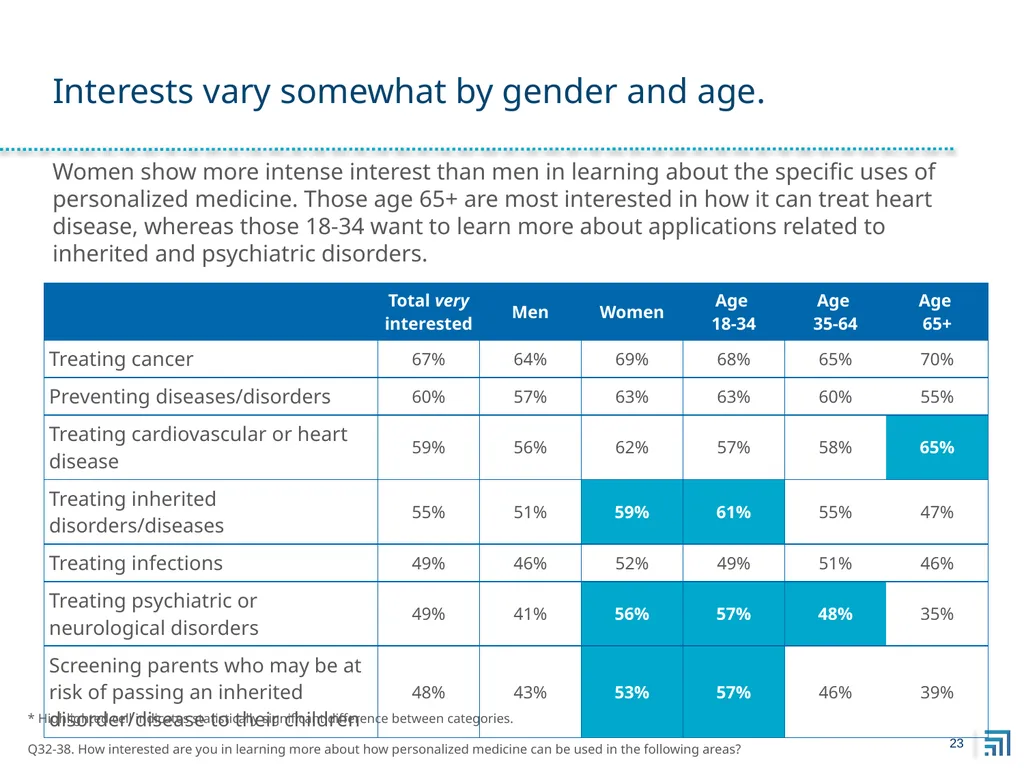 Public Perspectives on Personalized Medicine - slide 23 of 49
