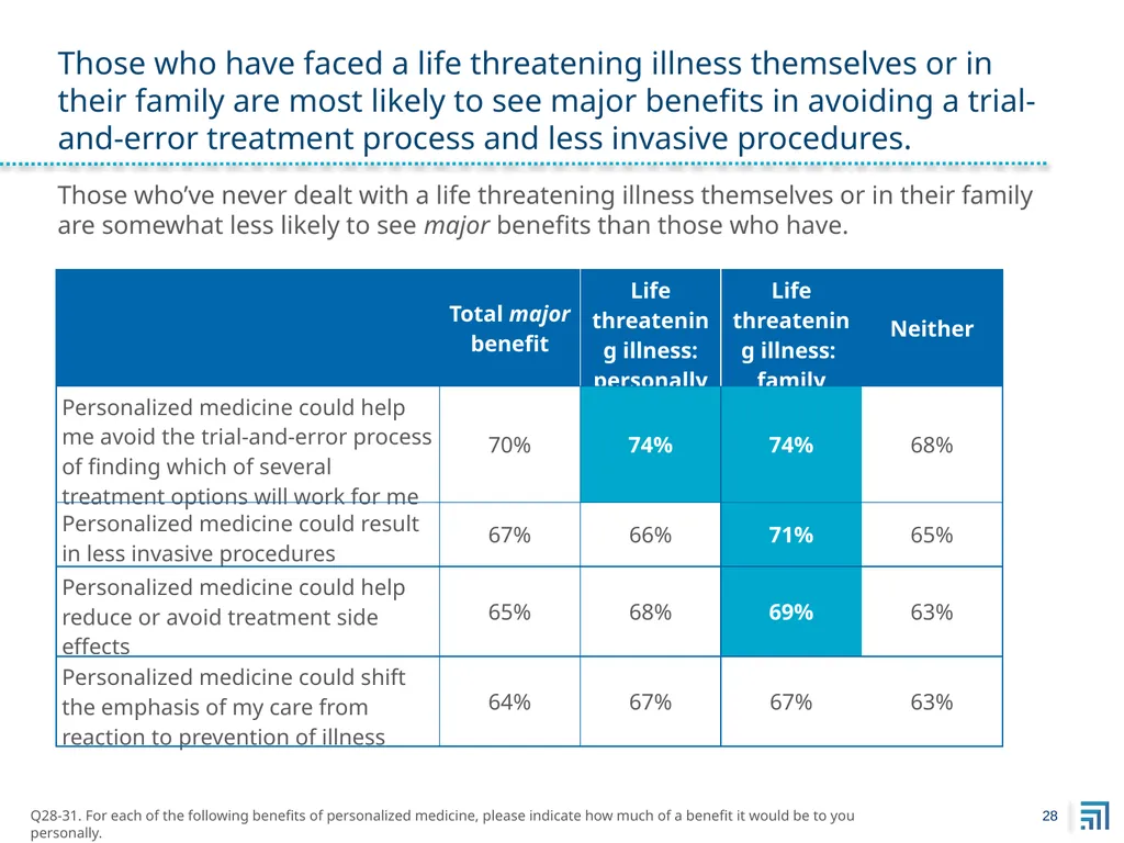 Public Perspectives on Personalized Medicine - slide 28 of 49