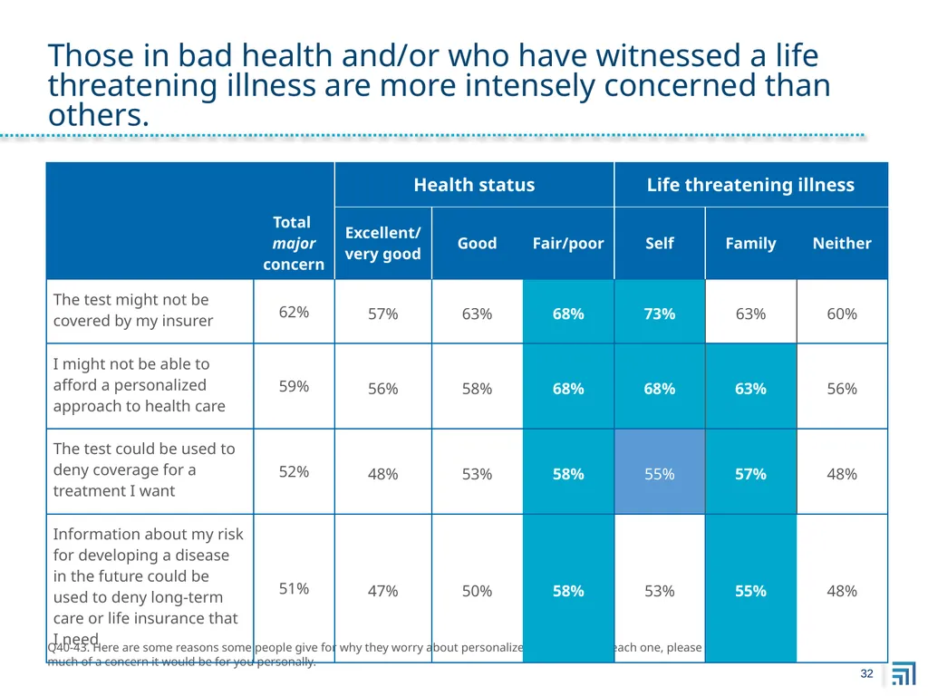 Public Perspectives on Personalized Medicine - slide 32 of 49