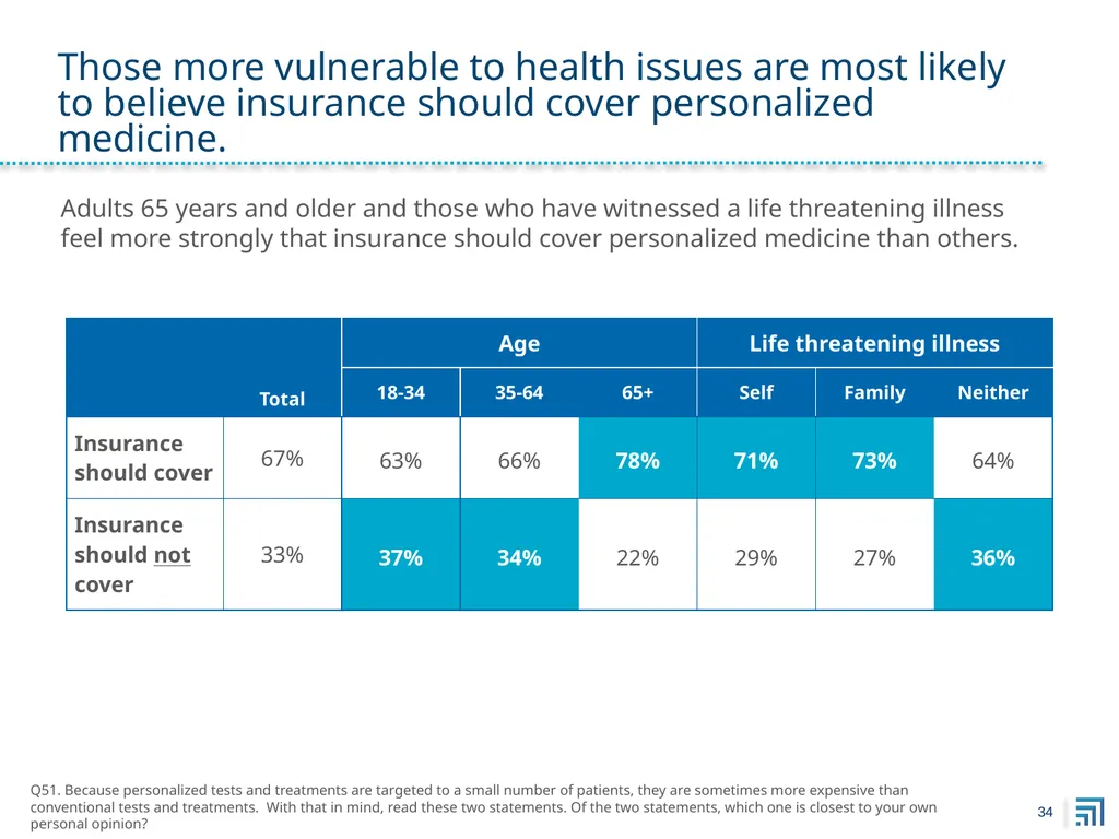 Public Perspectives on Personalized Medicine - slide 34 of 49