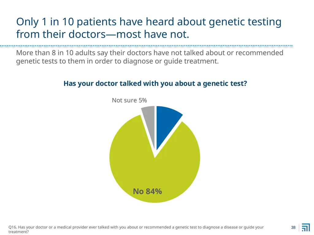 Public Perspectives on Personalized Medicine - slide 38 of 49
