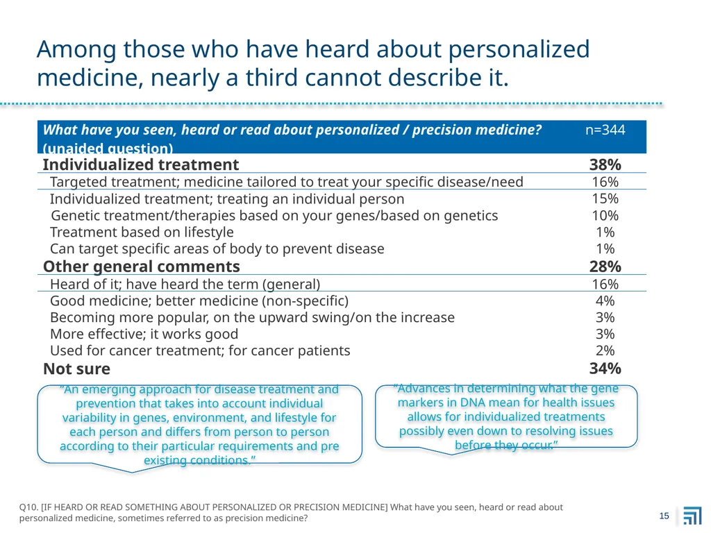 Public Perspectives on Personalized Medicine - slide 15 of 49