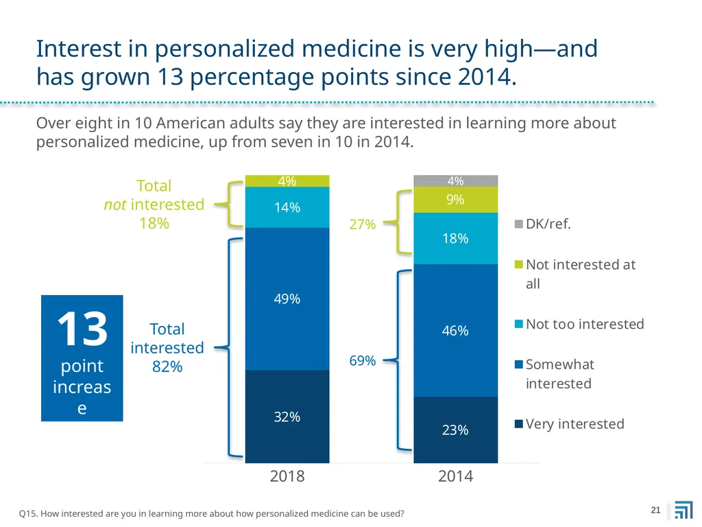 Public Perspectives on Personalized Medicine - slide 21 of 49