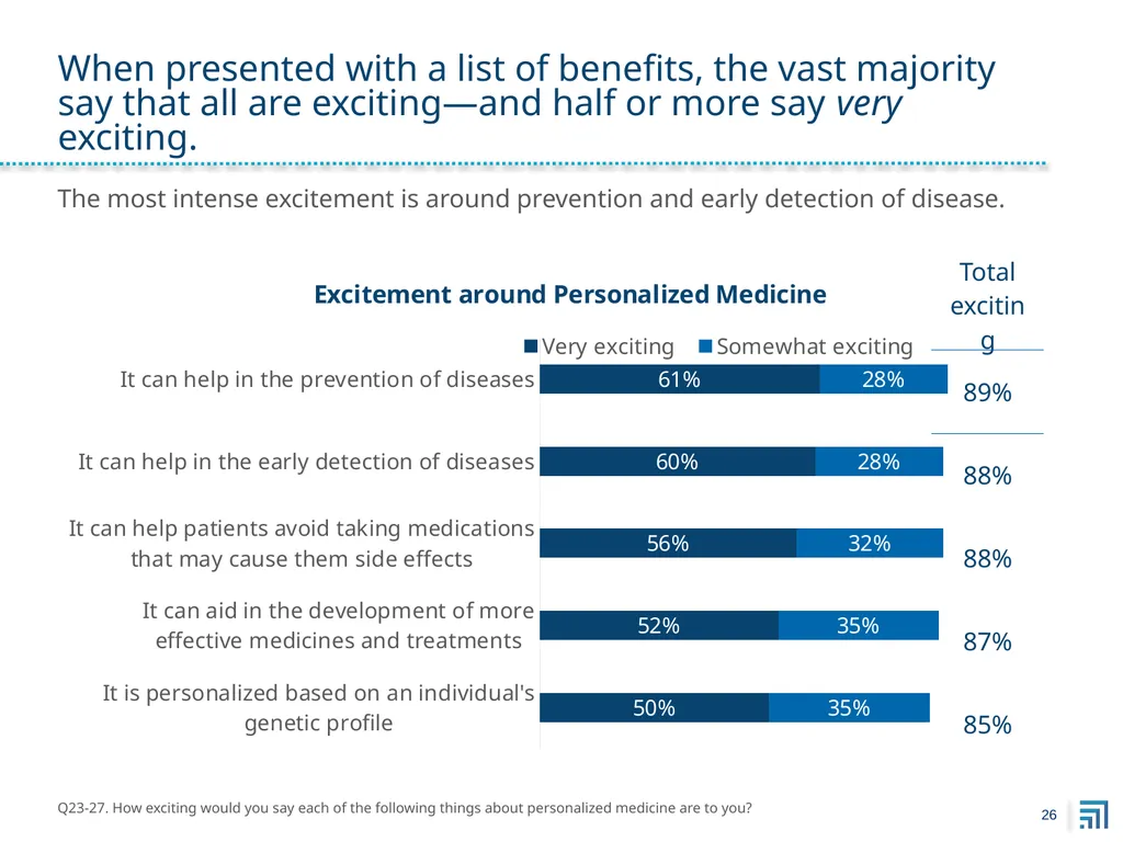 Public Perspectives on Personalized Medicine - slide 26 of 49