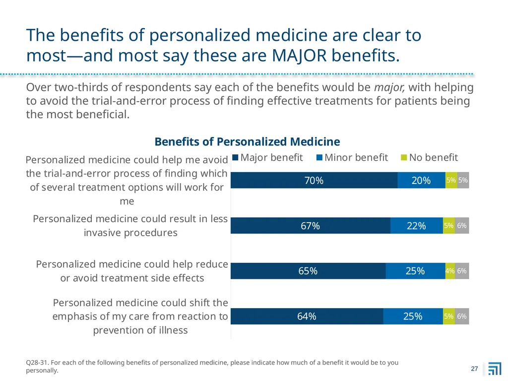 Public Perspectives on Personalized Medicine - slide 27 of 49