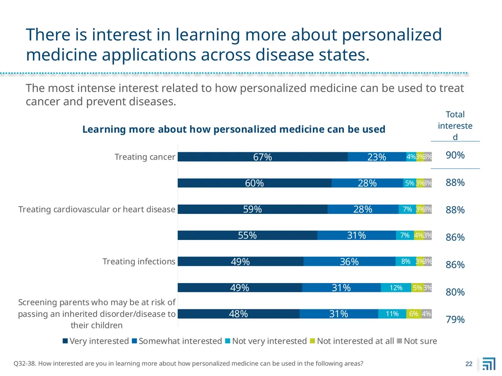 Public Perspectives on Personalized Medicine - slide 22 of 49