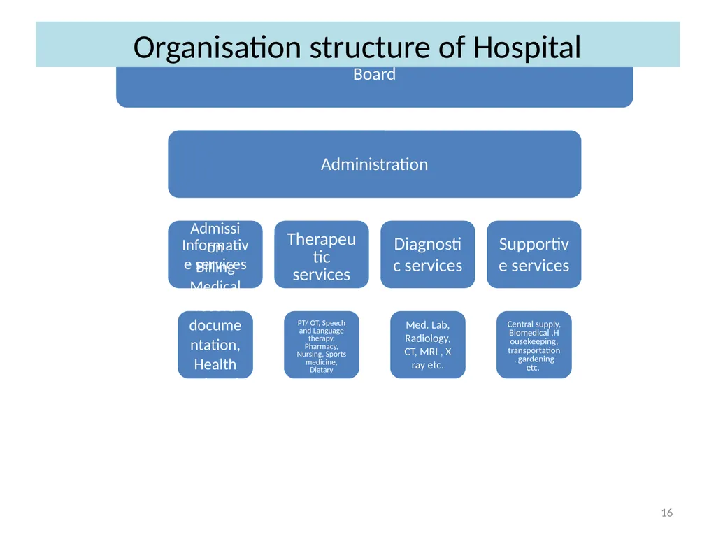 D. Pharm II year Subject code: DP- 206, Hospital - slide 16 of 27