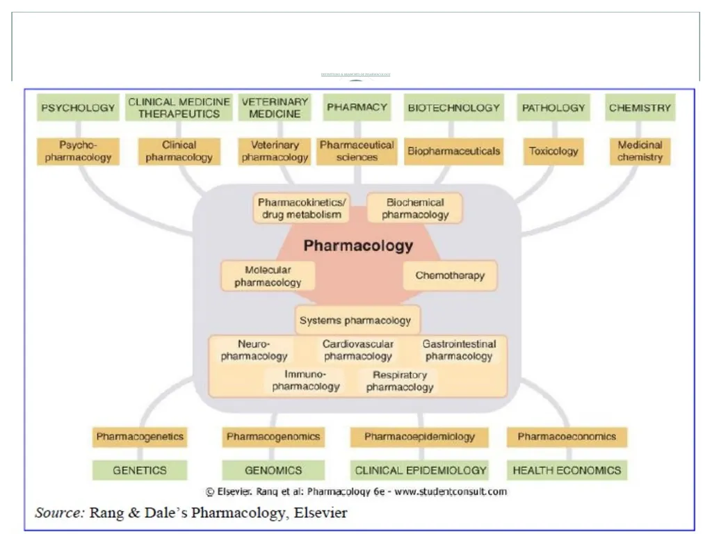 Introduction to Pharmacology Topics Introduction, - slide 16 of 50