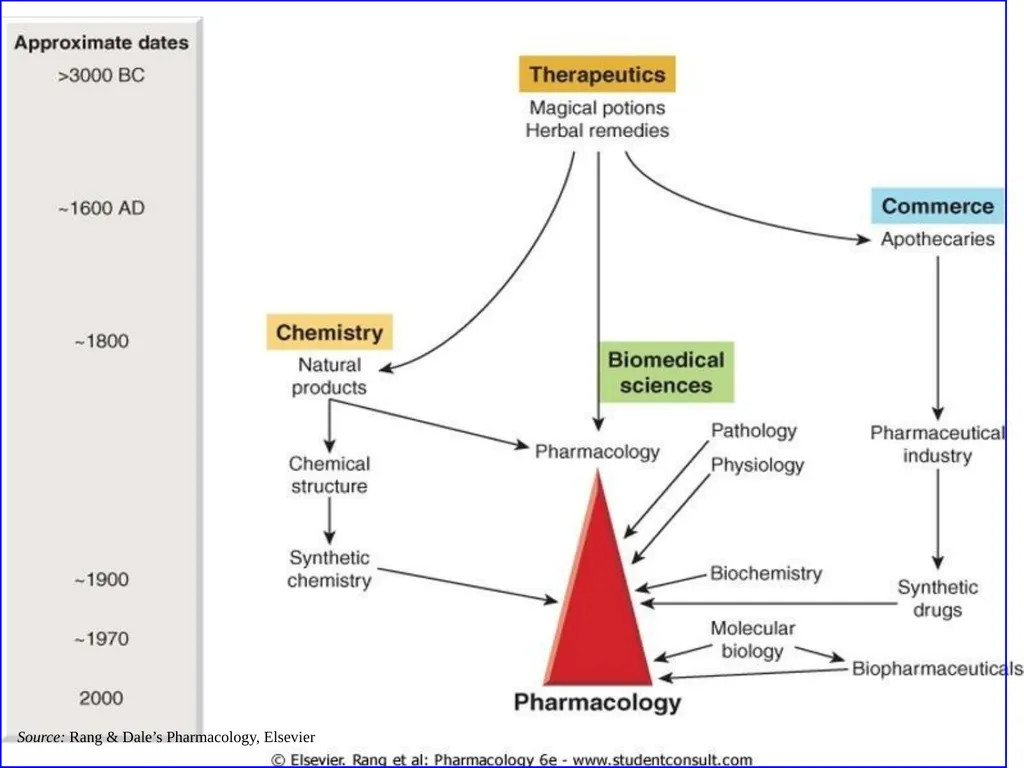 Introduction to Pharmacology Topics Introduction, - slide 15 of 50