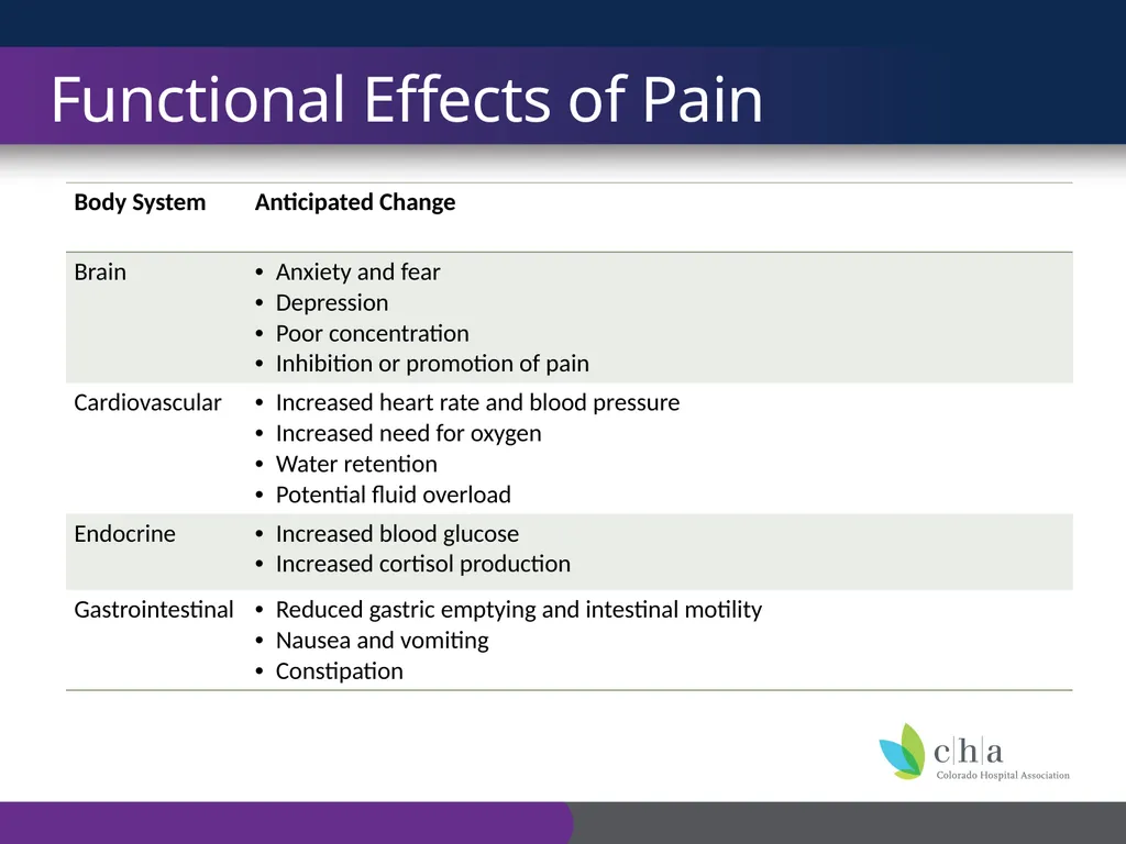 The Anatomy and Physiology of Pain CO’s CURE - slide 22 of 30