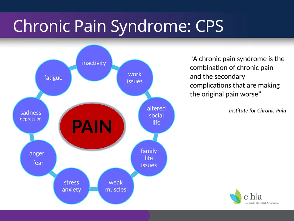 The Anatomy and Physiology of Pain CO’s CURE - slide 20 of 30