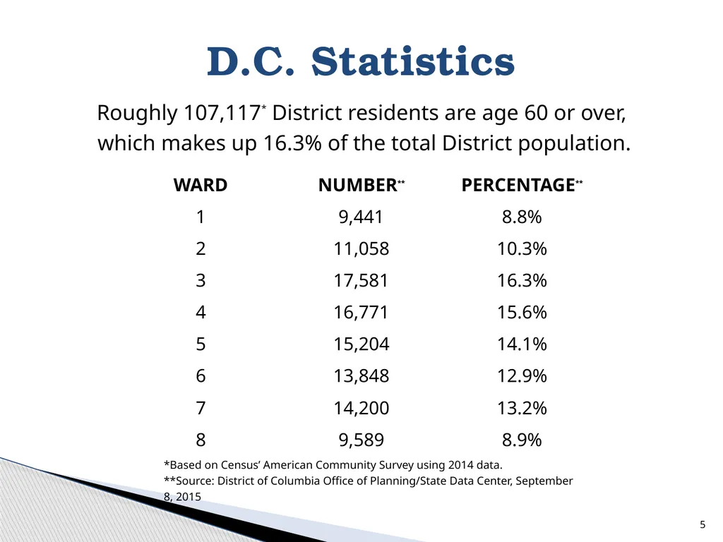 D.C. Office on Aging Ambassador Training 500 K - slide 5 of 39