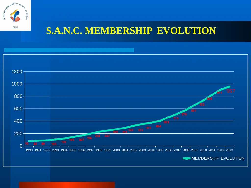 SPANISH ASSOCIATION OF NURSES IN CARDIOLOGY (SANC) - slide 6 of 19