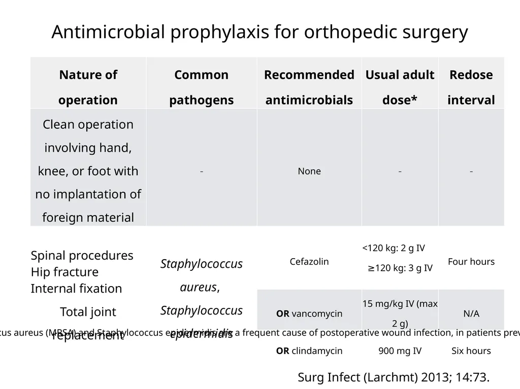 Antimicrobial prophylaxis for prevention of - slide 8 of 10