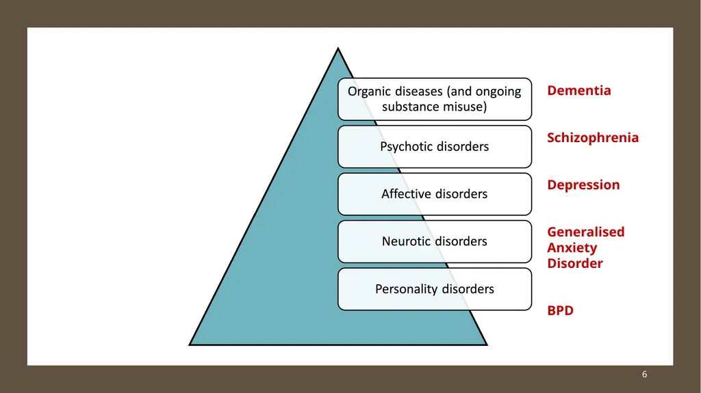 Psychiatry for Finals Dr Eleanor Morris, - slide 6 of 26