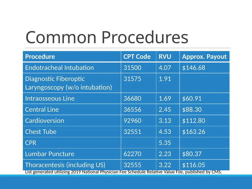 Billing & Coding Emergency Department Procedures & - slide 36 of 41