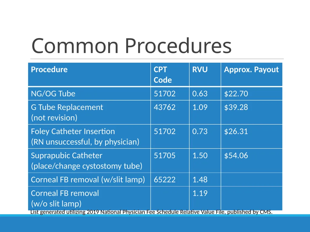 Billing & Coding Emergency Department Procedures & - slide 37 of 41