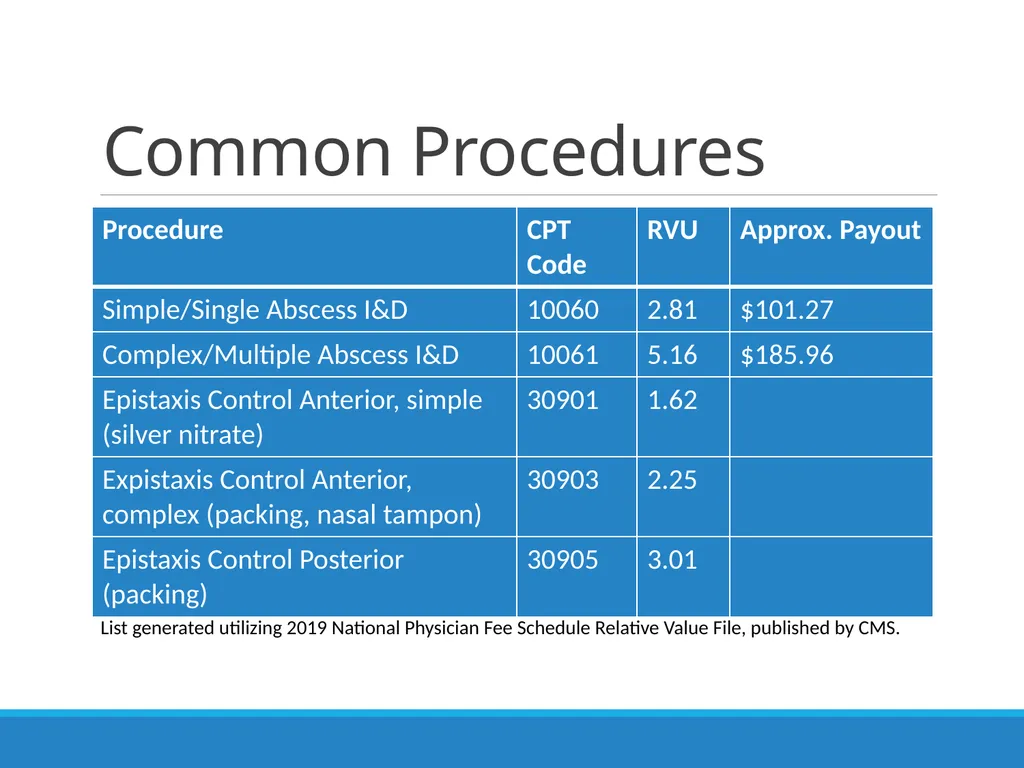 Billing & Coding Emergency Department Procedures & - slide 38 of 41