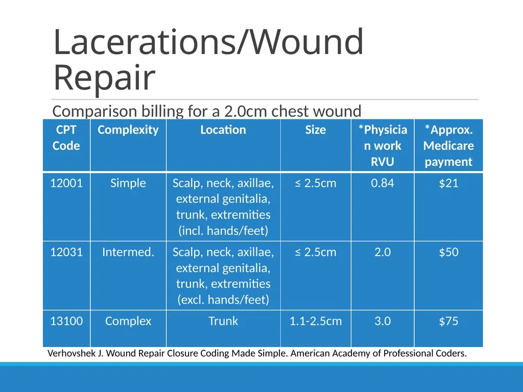 Billing & Coding Emergency Department Procedures & - slide 12 of 41
