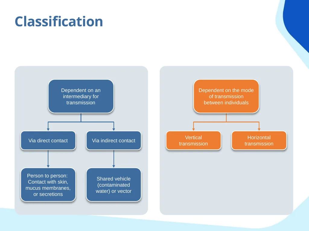 Chain of transmission Objectives Review basic - slide 33 of 43