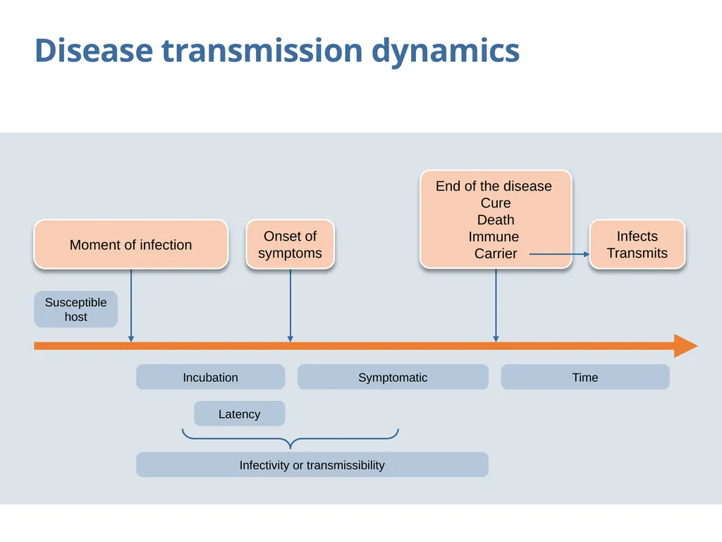 Chain of transmission Objectives Review basic - slide 5 of 43