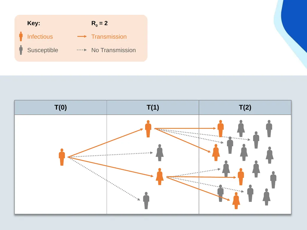 Chain of transmission Objectives Review basic - slide 9 of 43