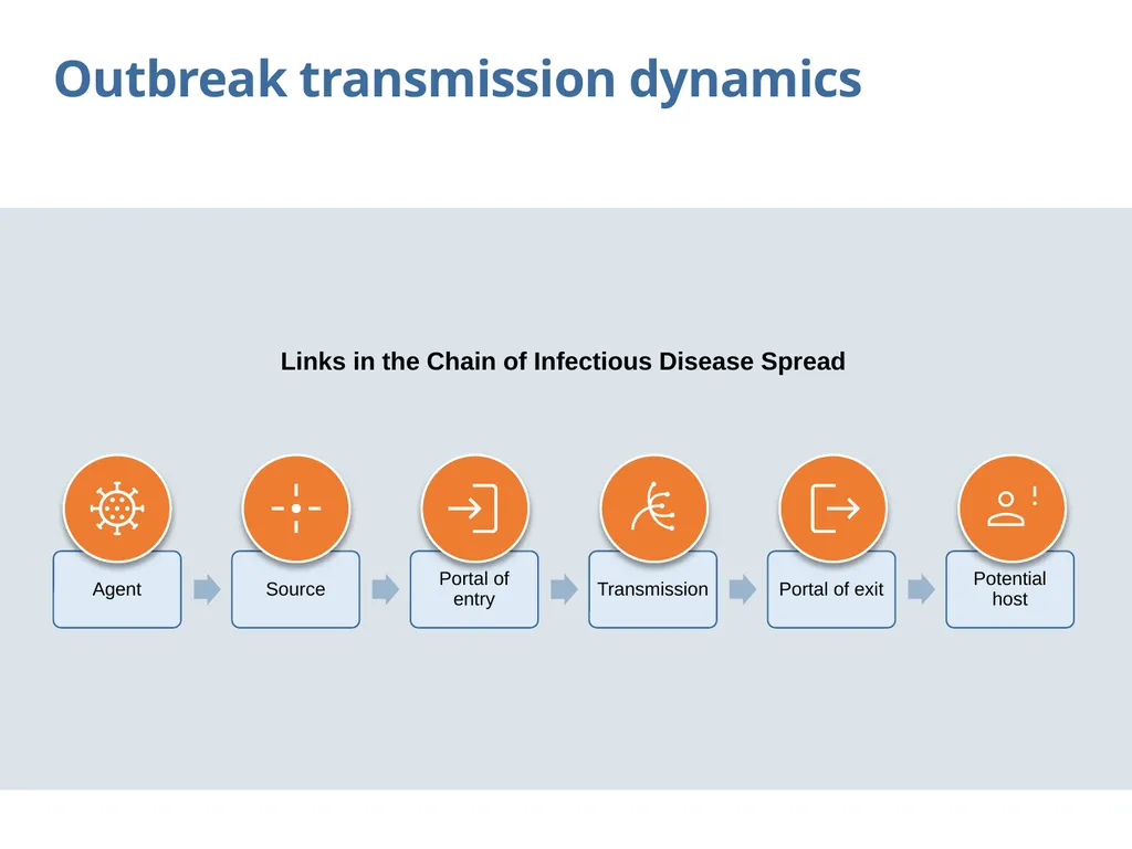 Chain of transmission Objectives Review basic - slide 6 of 43