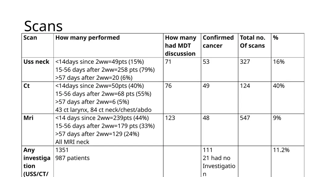 Evaluating Diagnostic Pathways for ENT Head and - slide 6 of 7