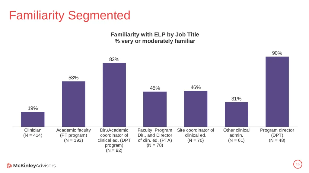 PT Education Strategic Framework Key Survey - slide 15 of 66