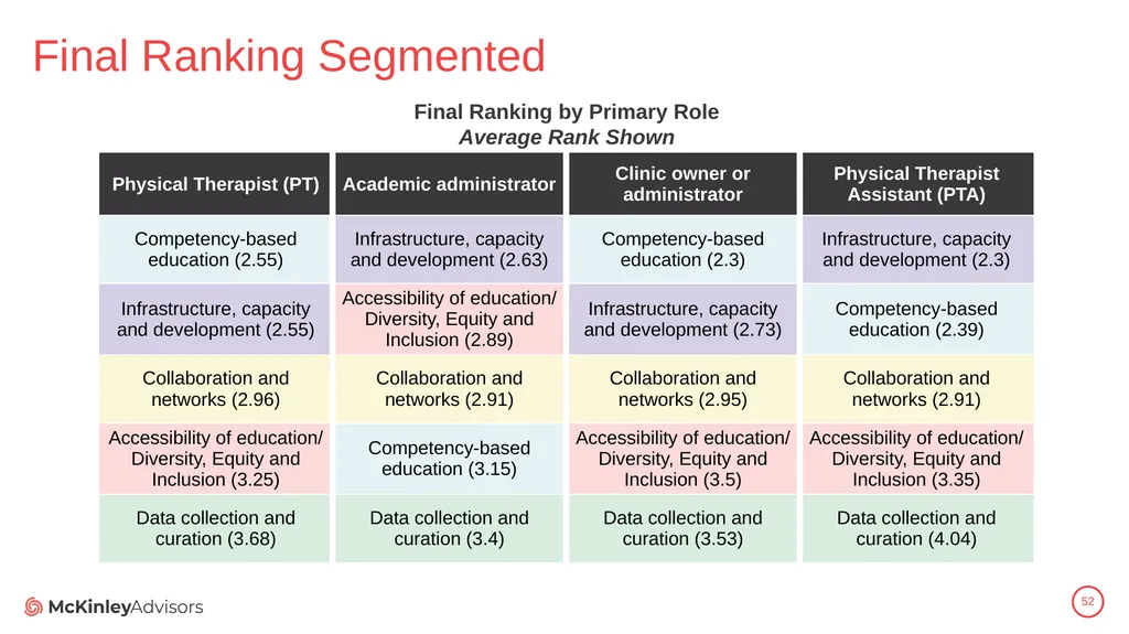 PT Education Strategic Framework Key Survey - slide 52 of 66