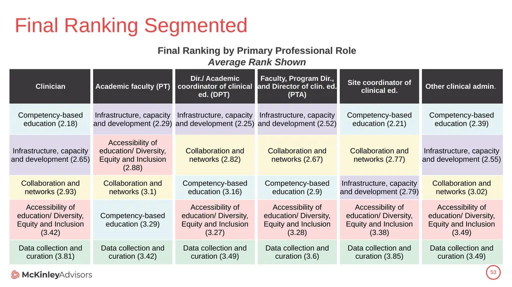 PT Education Strategic Framework Key Survey - slide 53 of 66
