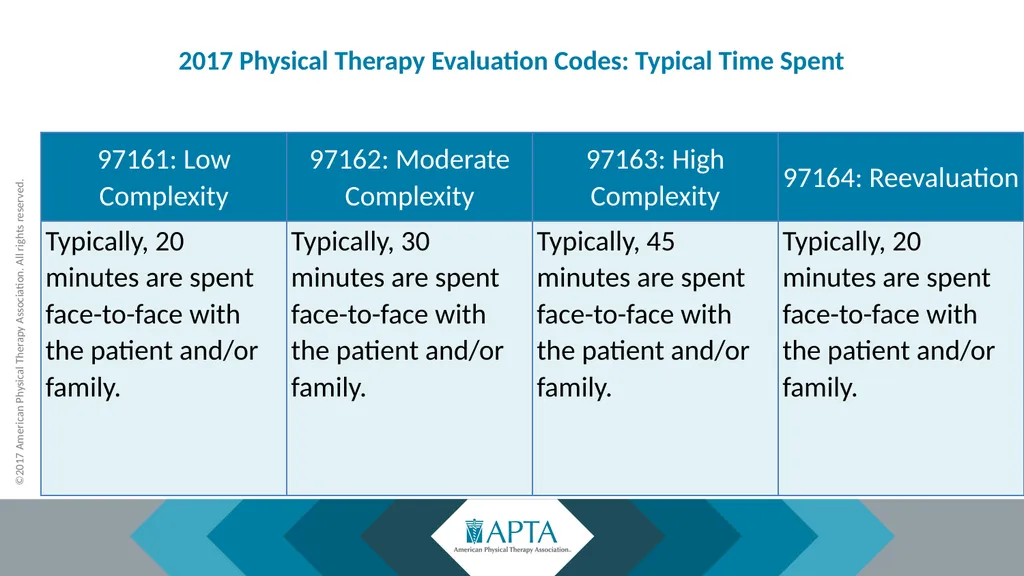 2017 Physical Therapy Evaluation Codes - slide 15 of 52