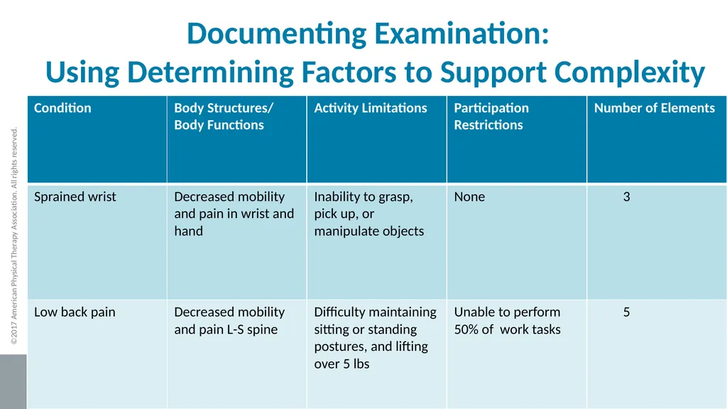2017 Physical Therapy Evaluation Codes - slide 31 of 52