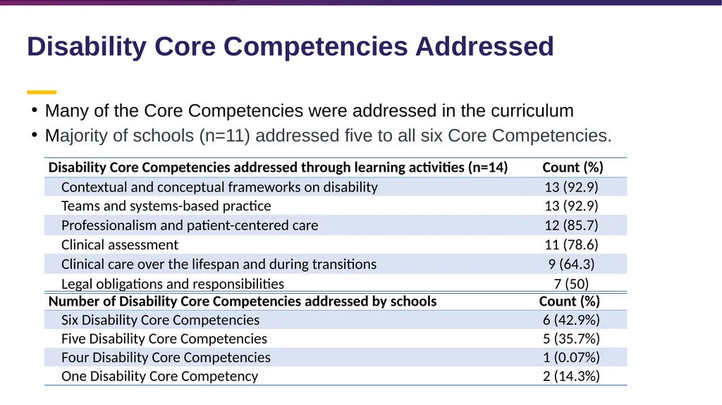 Disability Competency Training in Medical - slide 9 of 18