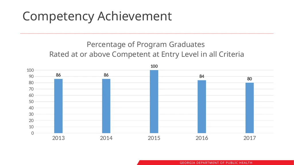 Registered Dietitians in Georgia WIC: Workforce - slide 27 of 41